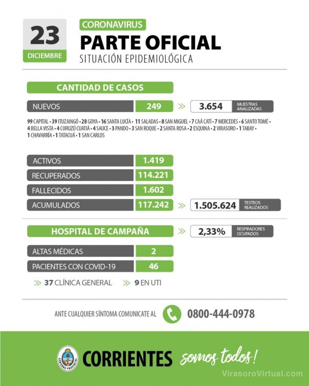 Corrientes registra 249 casos nuevos de Coronavirus: 99 en Capital y 150 en el Interior