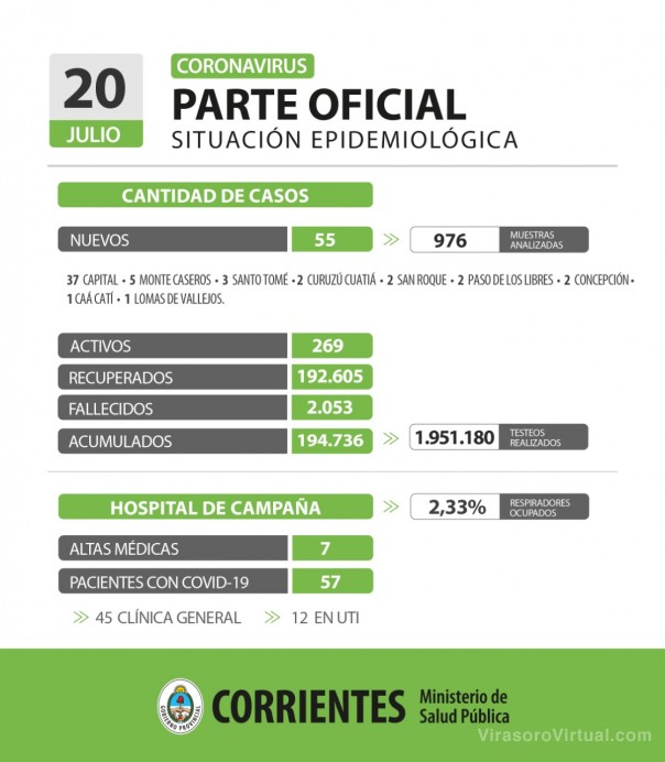 Corrientes registra 55 casos nuevos de Coronavirus: 37 en Capital y 18 en el interior