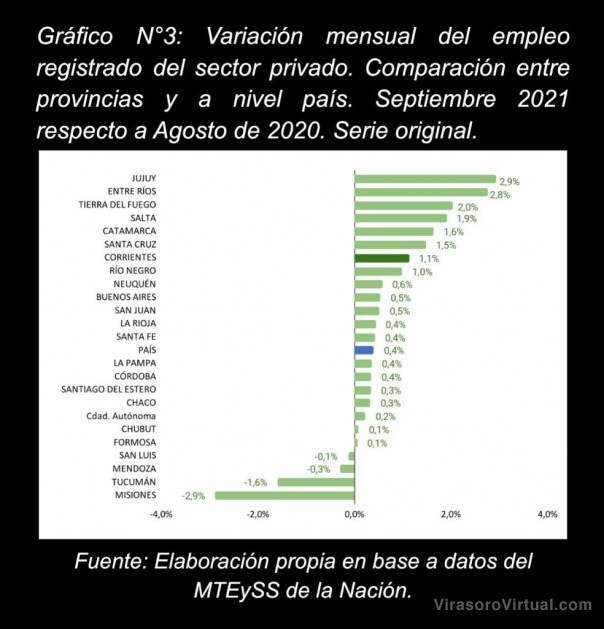Corrientes es la segunda provincia del NEA con mayor empleo privado registrado