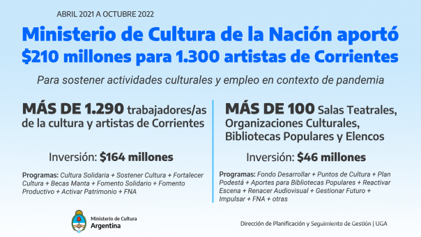 Cultura de la Nación aportó $210 millones para 1.300 artistas de Corrientes