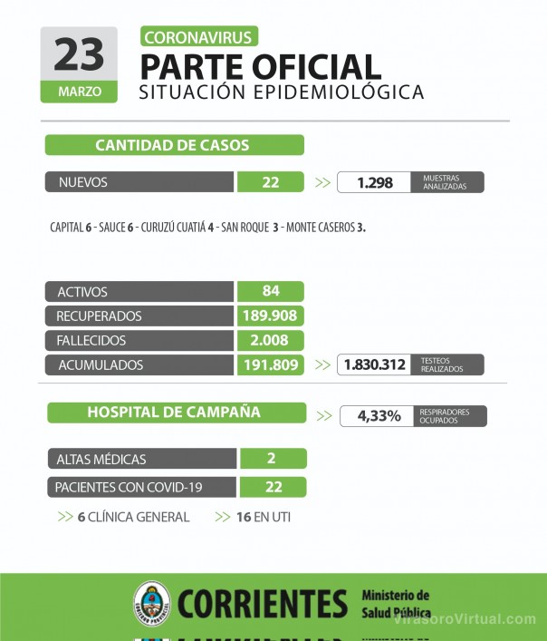 Corrientes registra 22 casos nuevos de Coronavirus: 6 en Capital y 16 en el Interior