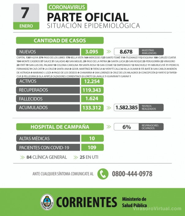 Corrientes registra 3.095 casos nuevos de Coronavirus: 1.301 en Capital y 1.794 en el interior