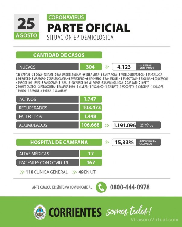 Corrientes registra 304 casos nuevos de Coronavirus: 128 en Capital y 176 en el Interior