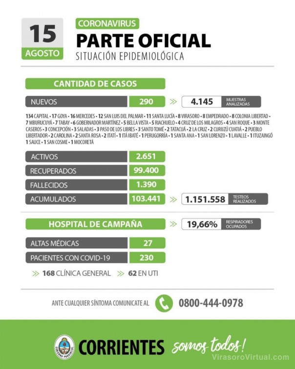 Corrientes registra 290 casos nuevos de Coronavirus: 134 en Capital y 156 en el interior