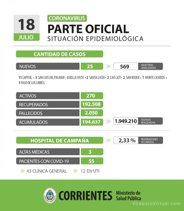 Corrientes registra 25 casos nuevos de Coronavirus: 11 en Capital y 14 en el interior