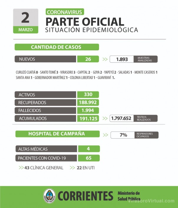 Corrientes registra 26 casos nuevos de Coronavirus: 2 en Capital y 24 en el interior