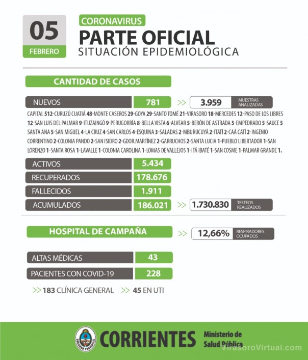 Corrientes registra 781 casos nuevos de Coronavirus, 512 en Capital y 269 en el interior