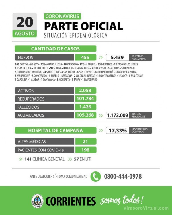 Corrientes registra 455 casos nuevos de Coronavirus: 203 en Capital y 252 en el interior