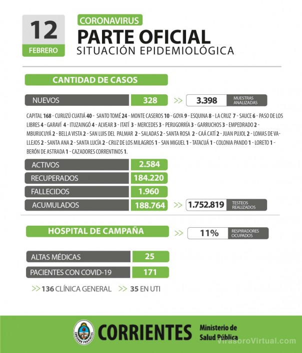 Corrientes registra 328 casos nuevos de Coronavirus: 168 en Capital y 160 en el interior