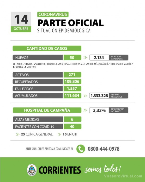 Corrientes registra 50 casos nuevos de Coronavirus: 20 en Capital y 30 en el interior