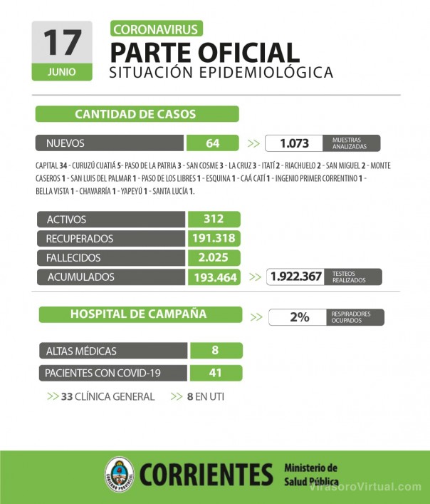 Corrientes registro 64 casos nuevos de Coronavirus: 34 en Capital y 30 en el Interior