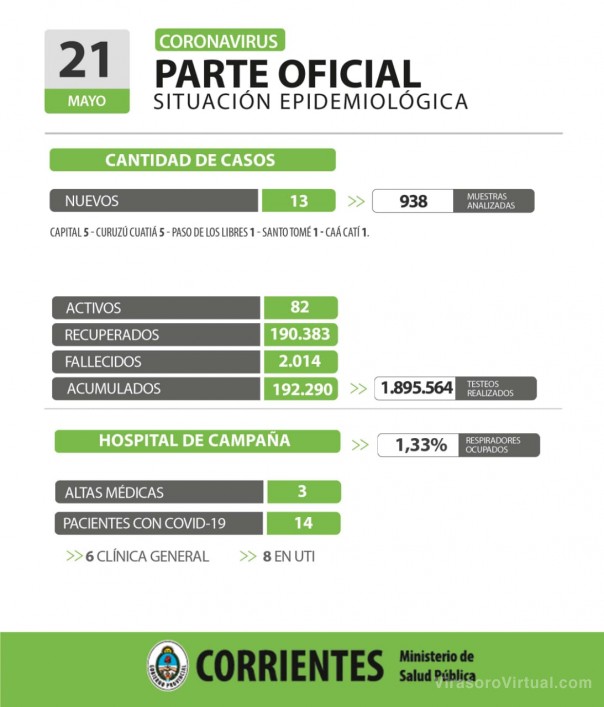 Corrientes registra 13 casos nuevos de Coronavirus: 5 en Capital y 8 en el interior