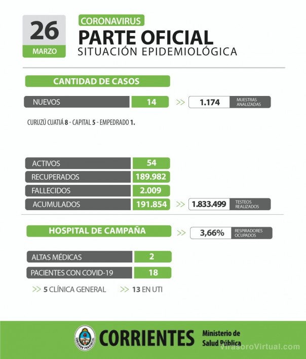 Corrientes registra 13 casos nuevos de Coronavirus: 5 en Capital y 8 en el interior