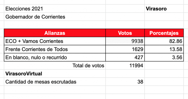Mesas Escrutadas: 53 de 78 (67,95%)