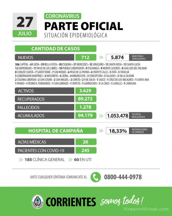 Corrientes registra 712 casos nuevos de Coronavirus: 306 en Capital y 406 en el Interior