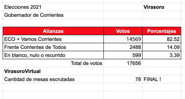 Resultados finales Virasoro