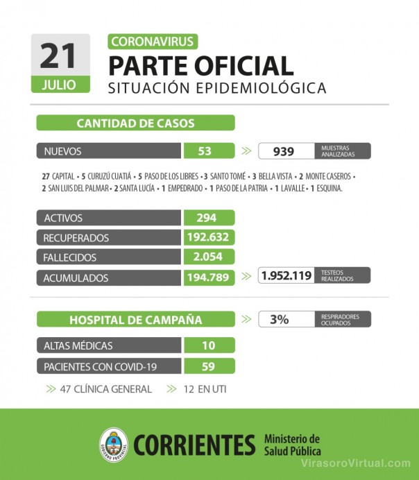 Corrientes registra 53 casos nuevos de Coronavirus: 27 en Capital y 26 en el interior