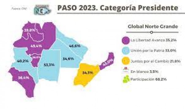 Juntos por el Cambio sólo ganó en Corrientes de las 10 provincias del Norte Grande