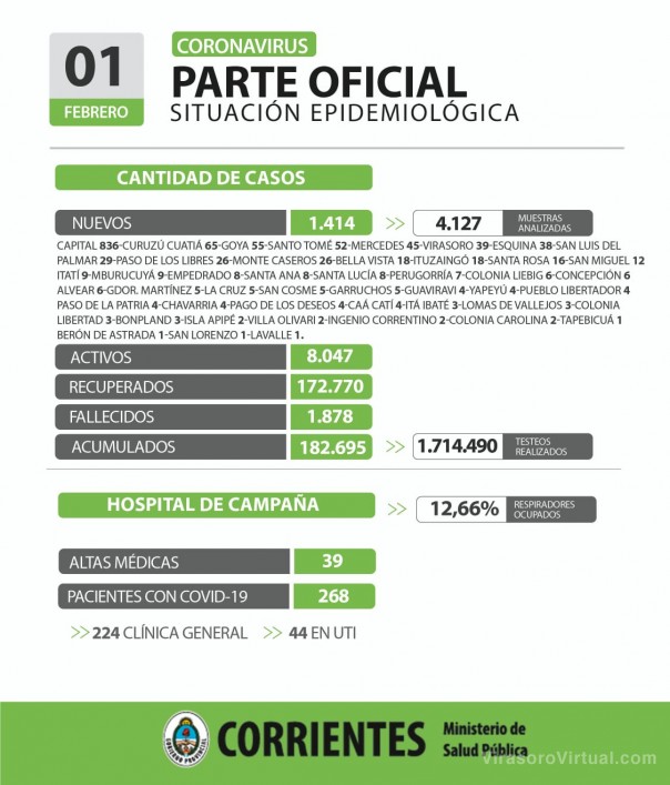 Corrientes registra 1.414 casos nuevos de Coronavirus, 836 en Capital y 578 en el interior