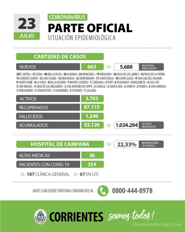 Corrientes registra 663 casos nuevos de Coronavirus: 281 en Capital y 382 en el Interior
