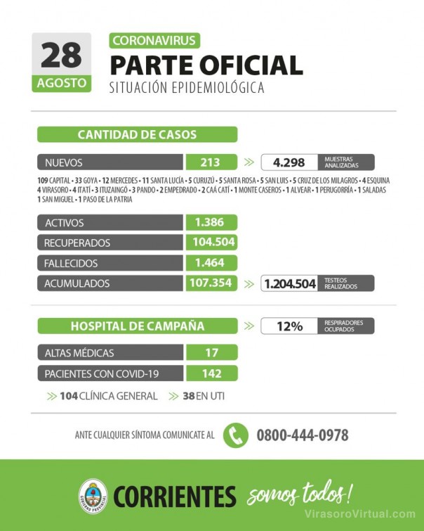 Corrientes registra 213 casos nuevos de Coronavirus: 109 en Capital y 104 en el interior