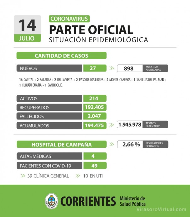 Corrientes registro 27 casos nuevos de Coronavirus: 16 en Capital y 11 en el interior