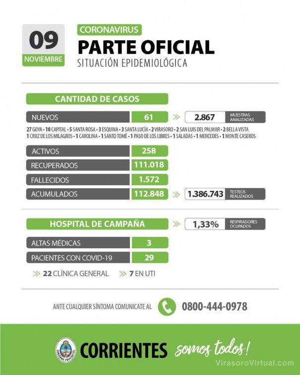 Corrientes registra 61 casos nuevos de Coronavirus: 10 en Capital y 51 en el Interior