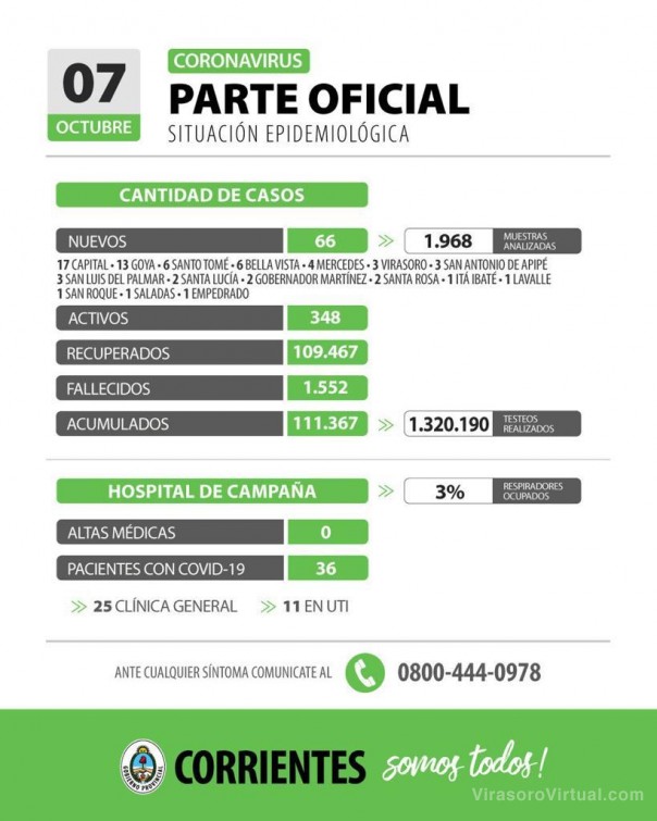Corrientes registra 66 casos nuevos de Coronavirus: 17 en Capital y 49 en el Interior