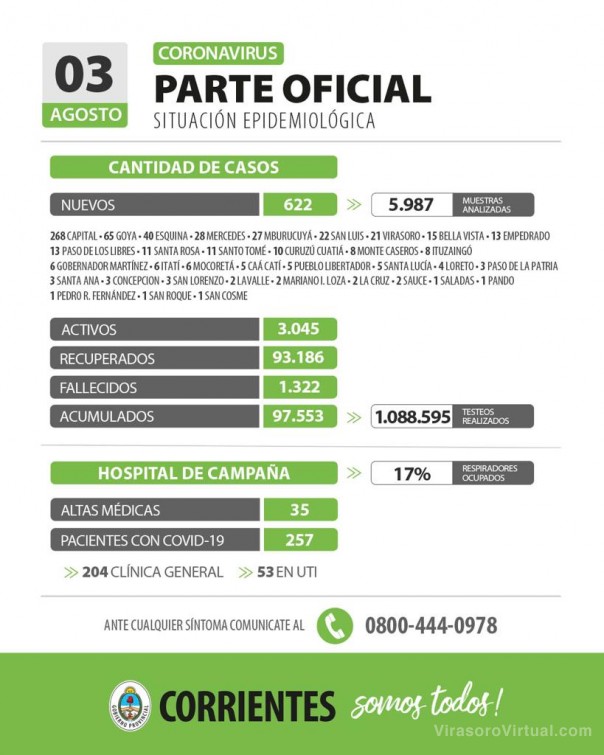 Corrientes registra 622 casos nuevos de Coronavirus: 268 en Capital y 354 en el interior