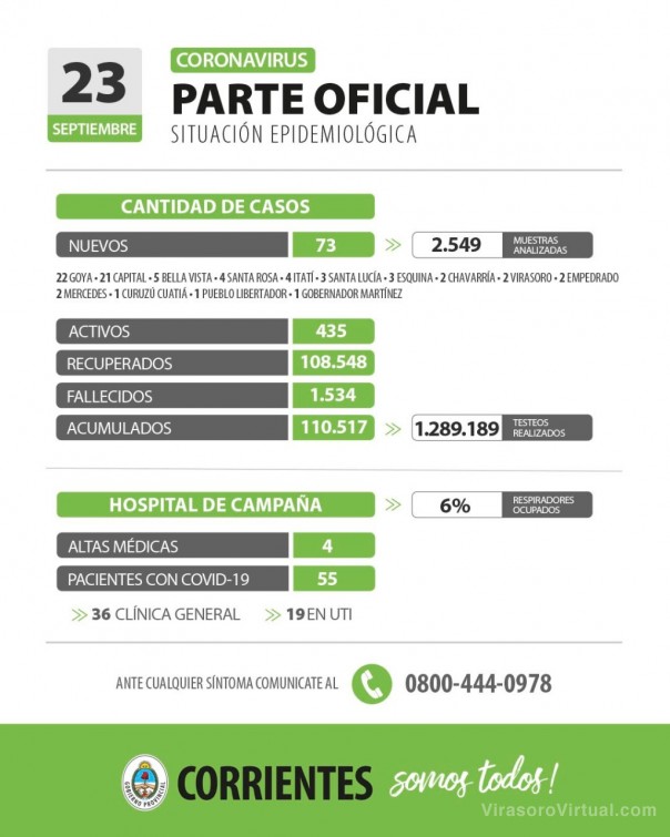 Corrientes registra 73 casos nuevos de Coronavirus: 21 en Capital y 52 en el interior