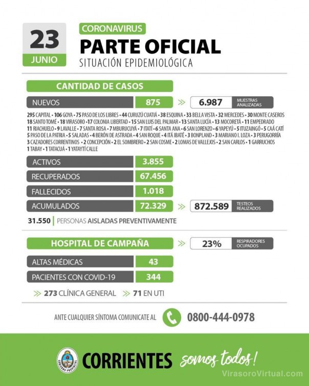 Corrientes registra 875 casos nuevos de Coronavirus: 295 en Capital y 580 en el interior