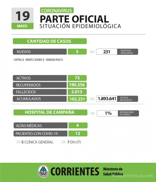 Corrientes registro 5 casos nuevos de Coronavirus: 3 en Capital y 2 en el interior