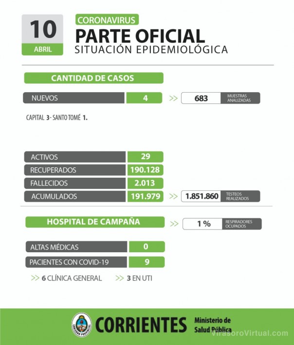 Corrientes registro 4 casos nuevos de Coronavirus: 3 en Capital y 1 en el interior