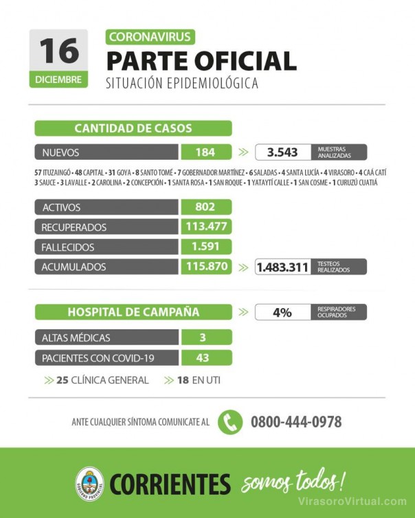 Corrientes registra 184 casos nuevos de Coronavirus: 57 en Capital y 127 en el Interior