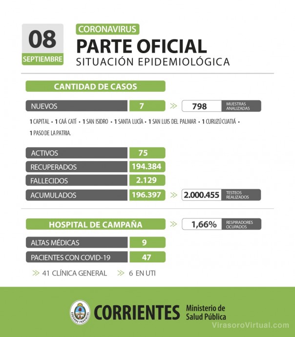 Corrientes registra 7 casos nuevos de Coronavirus: 1 en Capital y 6 en el interior