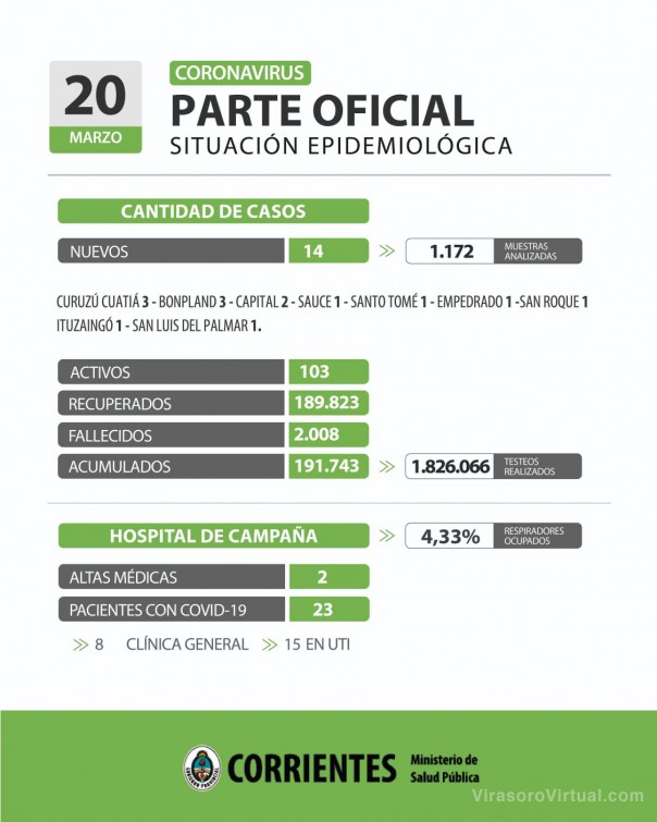 Corrientes registra 14 casos nuevos de Coronavirus: 2 en Capital y 12 en el interior