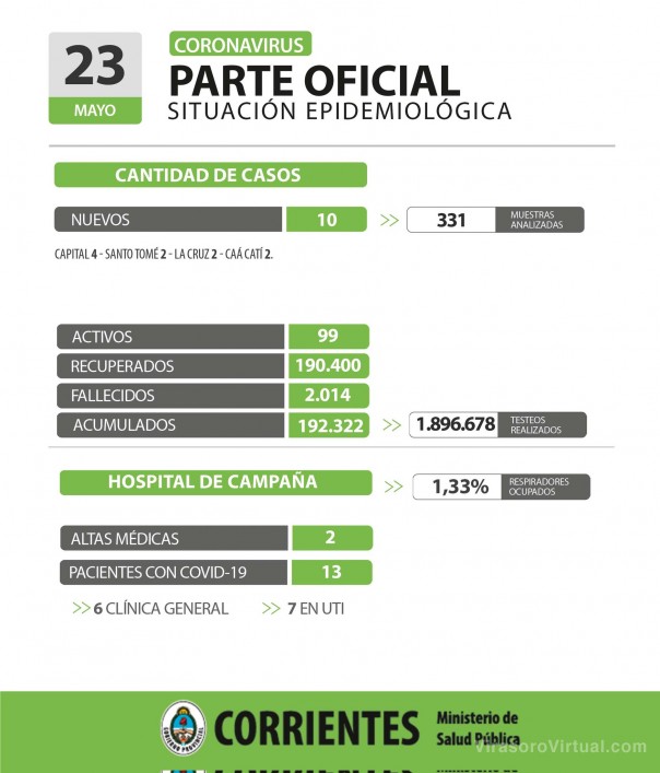 Corrientes registro 10 casos nuevos de Coronavirus: 4 en Capital y 6 en el interior