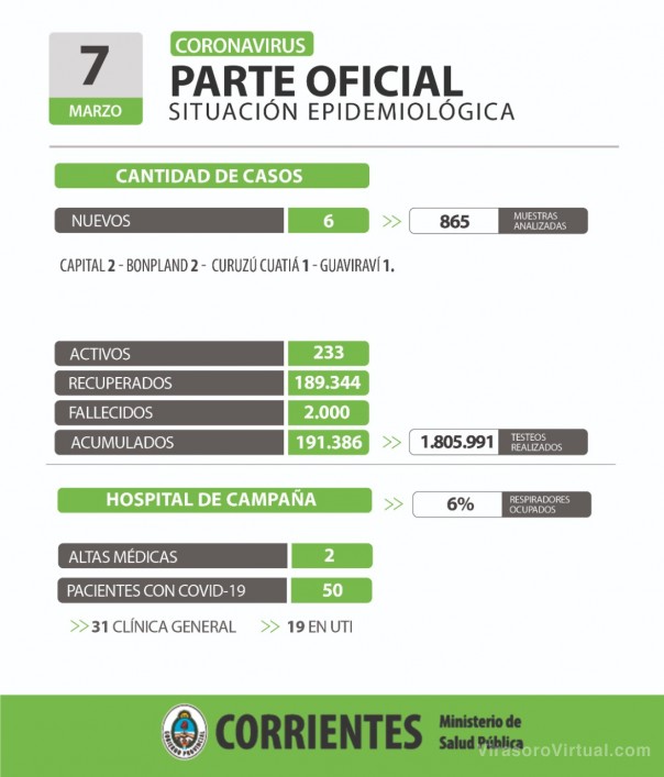 Corrientes registra 6 casos nuevos de Coronavirus: 2 en Capital y 4 en el interior