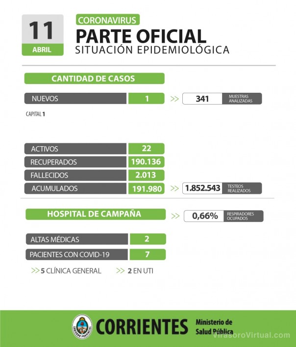 Corrientes registra 1 caso nuevo de Coronavirus en Capital