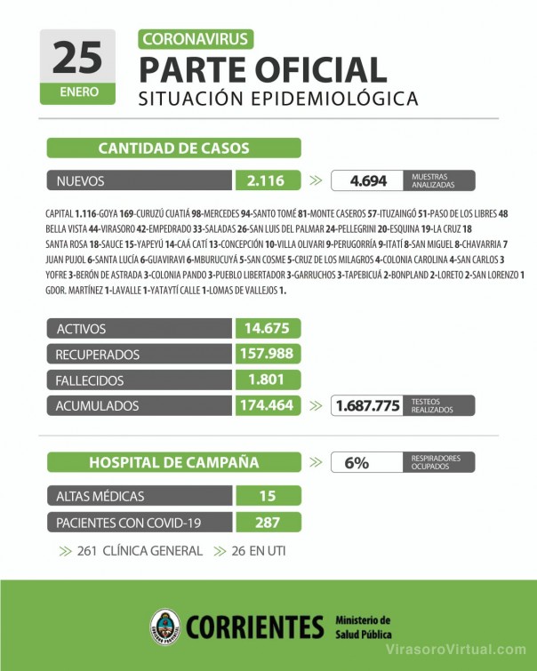 Corrientes registra 2.116 casos nuevos de Coronavirus: 1.116 en Capital y 1.000 en el Interior