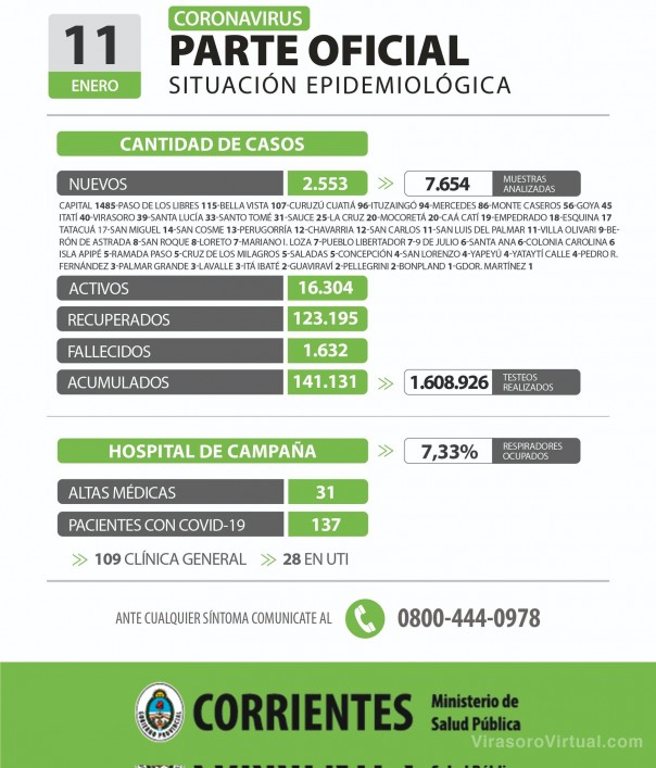 Corrientes registra 2553 casos nuevos de Coronavirus: 1485 en Capital y 1068 en el interior