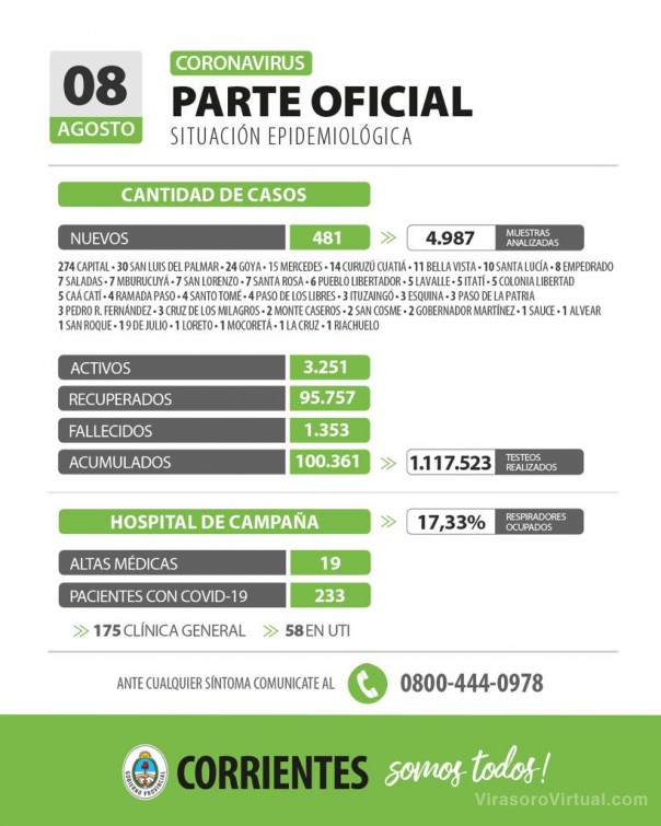 Corrientes registra 481 casos nuevos de Coronavirus: 274 en Capital y 207 en el Interior