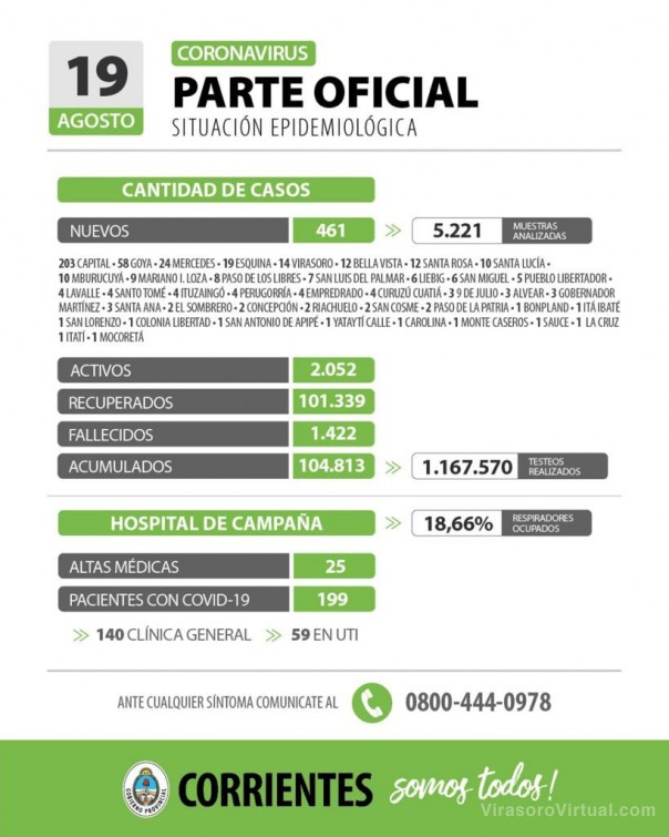 Corrientes registra 461 casos nuevos de Coronavirus: 203 en Capital y 258 en el interior