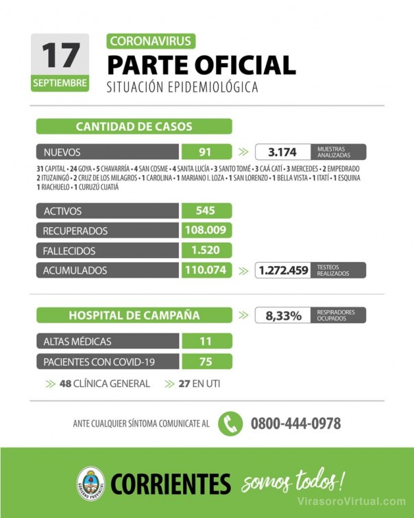 Corrientes registra 91 casos nuevos de Coronavirus: 31 en Capital y 60 en el interior
