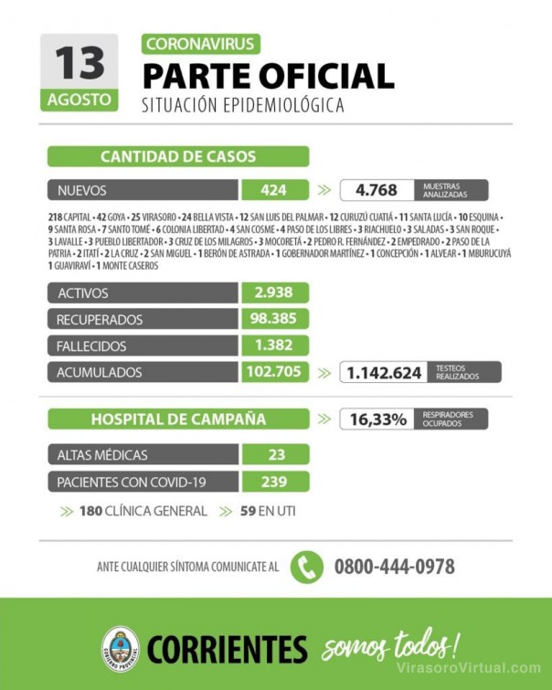 Corrientes registra 424 casos nuevos de Coronavirus: 218 en Capital y 206 en el interior