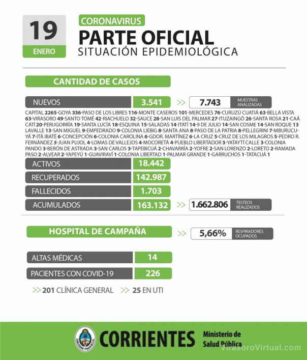 Corrientes registra 3.541 casos nuevos de Coronavirus, 2.265 en Capital y 1.276 en el interior