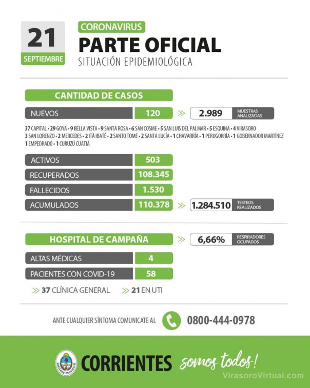 Corrientes registra 120 casos nuevos de Coronavirus: 37 en Capital y 83 en el interior