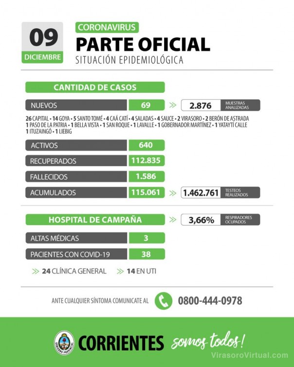 Corrientes registra 69 casos nuevos de Coronavirus: 26 en Capital y 43 en el Interior