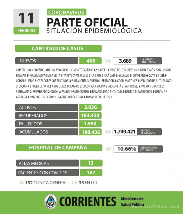 Corrientes registra 406 casos nuevos de Coronavirus: 188 en Capital y 218 en el interior