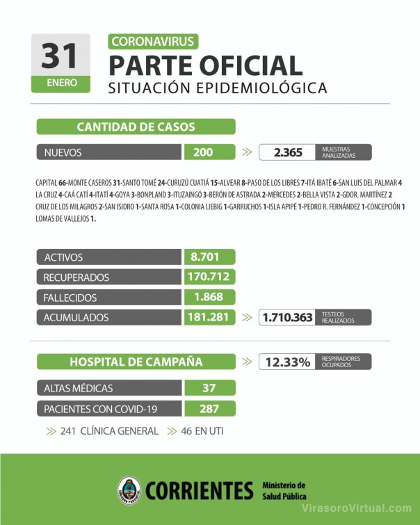Corrientes registra 200 casos nuevos de Coronavirus: 66 en Capital y 134 en el Interior